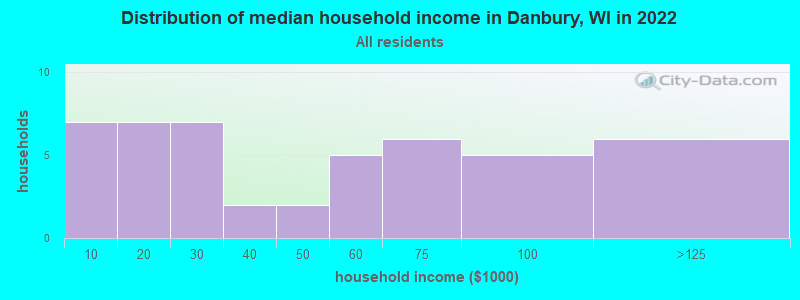 Distribution of median household income in Danbury, WI in 2022