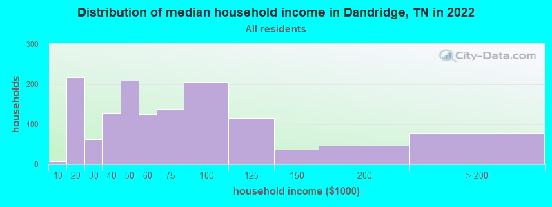 Distribution of median household income in Dandridge, TN in 2022