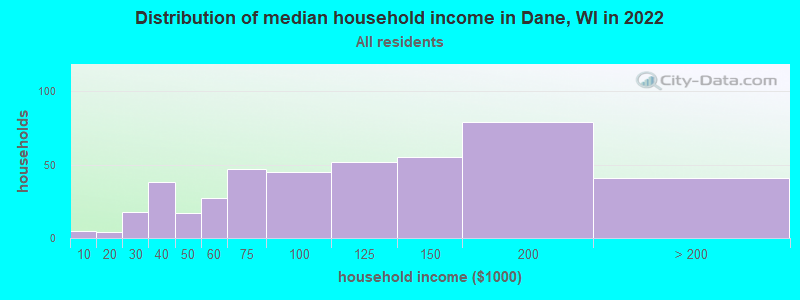 Distribution of median household income in Dane, WI in 2022
