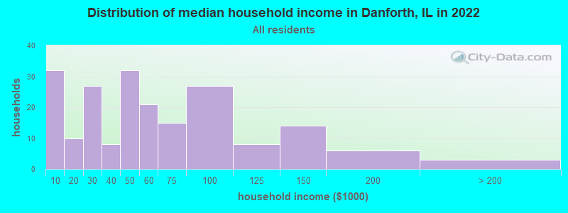 Distribution of median household income in Danforth, IL in 2019