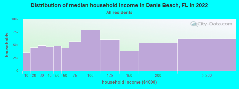 Distribution of median household income in Dania Beach, FL in 2019