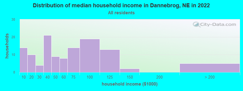 Distribution of median household income in Dannebrog, NE in 2022