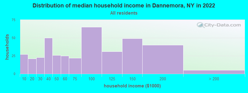 Distribution of median household income in Dannemora, NY in 2022
