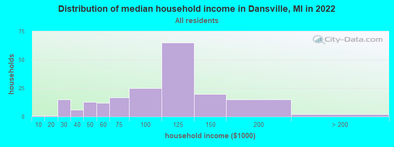 Distribution of median household income in Dansville, MI in 2019