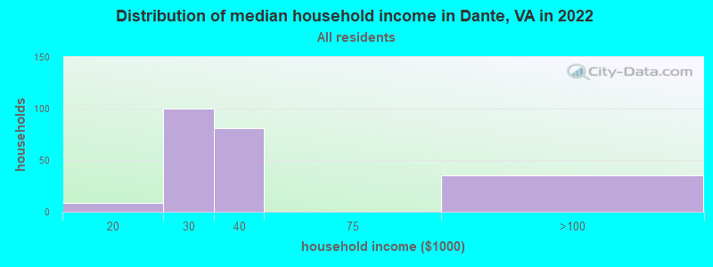 Distribution of median household income in Dante, VA in 2022