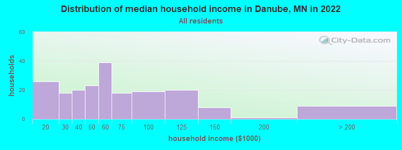 Distribution of median household income in Danube, MN in 2022