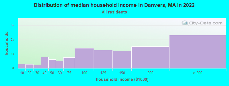 Distribution of median household income in Danvers, MA in 2022