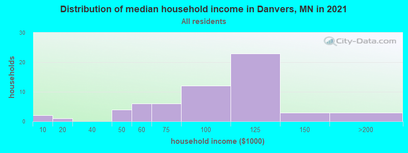 Distribution of median household income in Danvers, MN in 2019