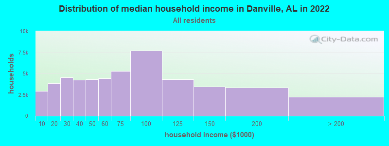 Distribution of median household income in Danville, AL in 2019