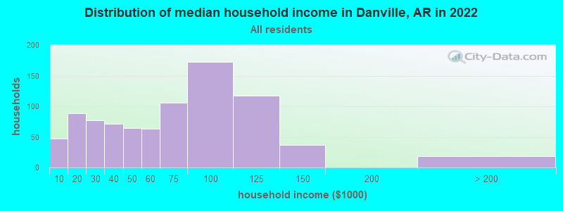 Distribution of median household income in Danville, AR in 2021