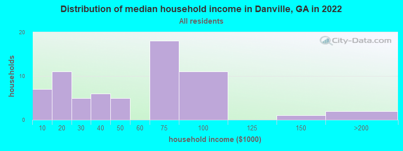 Distribution of median household income in Danville, GA in 2022