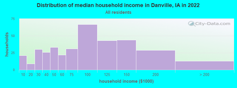 Distribution of median household income in Danville, IA in 2022