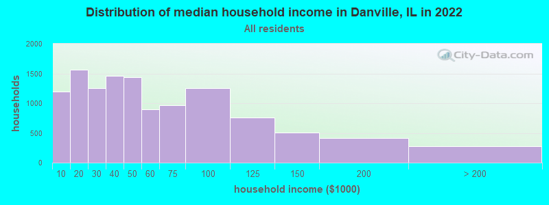 Distribution of median household income in Danville, IL in 2019