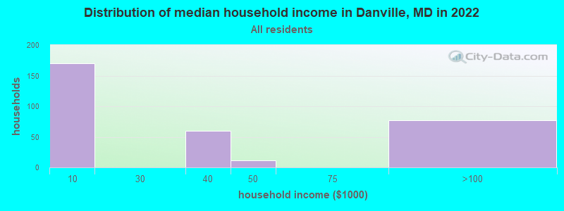 Distribution of median household income in Danville, MD in 2022