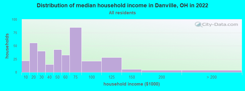 Distribution of median household income in Danville, OH in 2022