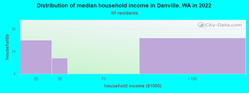 Distribution of median household income in Danville, WA in 2022