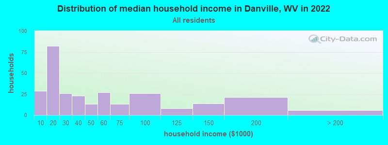 Distribution of median household income in Danville, WV in 2022