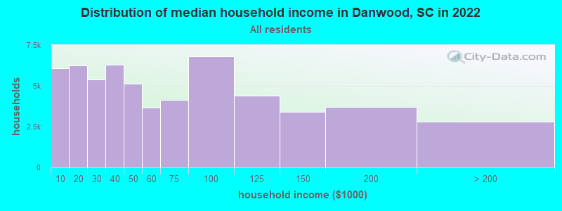 Distribution of median household income in Danwood, SC in 2022