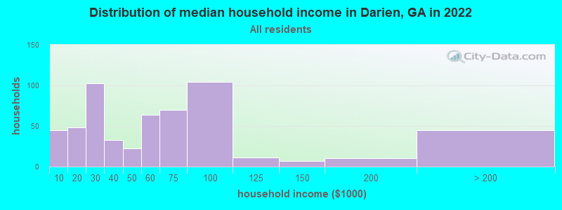 Distribution of median household income in Darien, GA in 2021