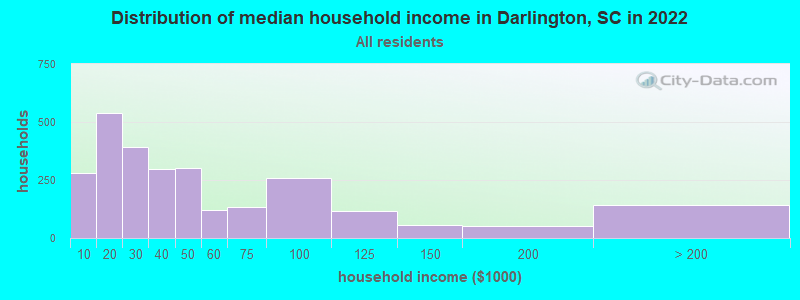 Distribution of median household income in Darlington, SC in 2019