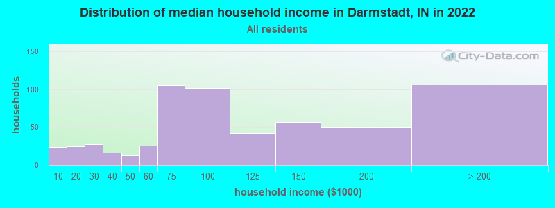 Distribution of median household income in Darmstadt, IN in 2019