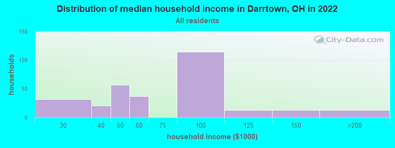 Distribution of median household income in Darrtown, OH in 2022