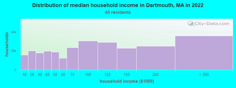Distribution of median household income in Dartmouth, MA in 2019