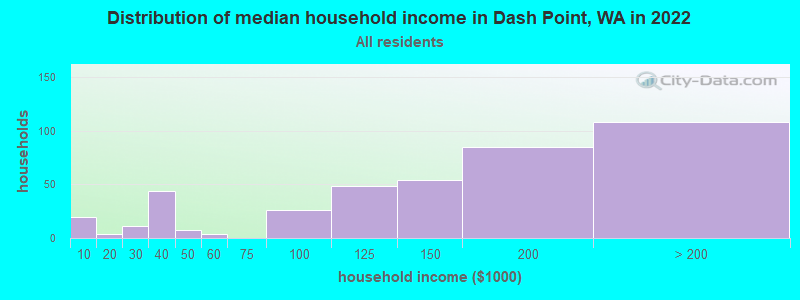 Distribution of median household income in Dash Point, WA in 2022