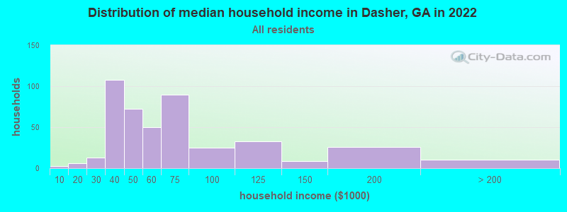 Distribution of median household income in Dasher, GA in 2022
