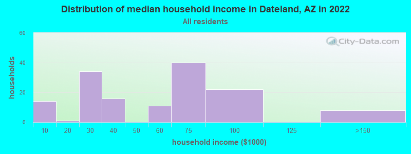 Distribution of median household income in Dateland, AZ in 2022
