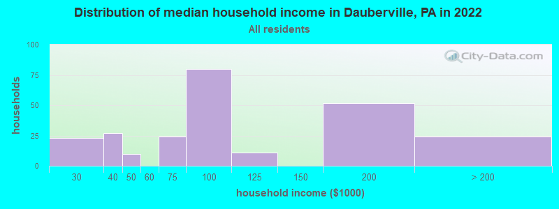 Distribution of median household income in Dauberville, PA in 2019