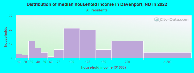 Distribution of median household income in Davenport, ND in 2022