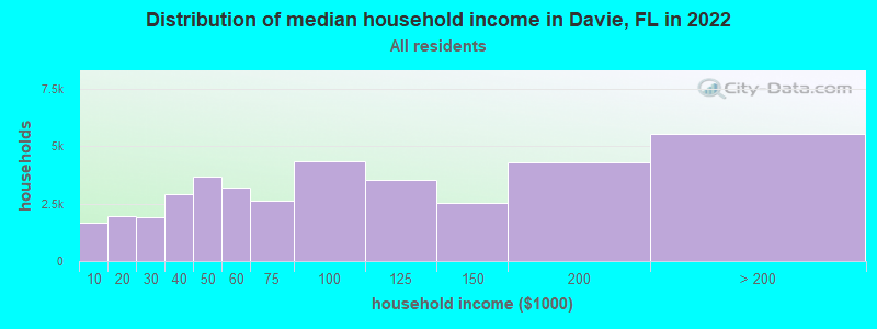 Distribution of median household income in Davie, FL in 2019