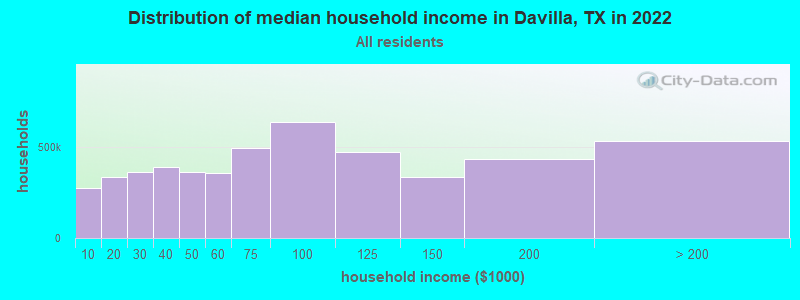 Distribution of median household income in Davilla, TX in 2022