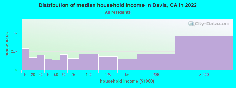 Distribution of median household income in Davis, CA in 2019