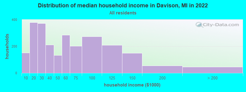Distribution of median household income in Davison, MI in 2021