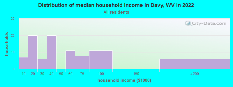 Distribution of median household income in Davy, WV in 2022