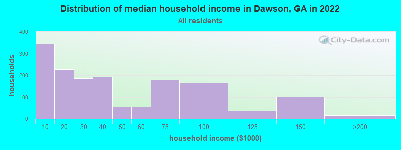 Distribution of median household income in Dawson, GA in 2022