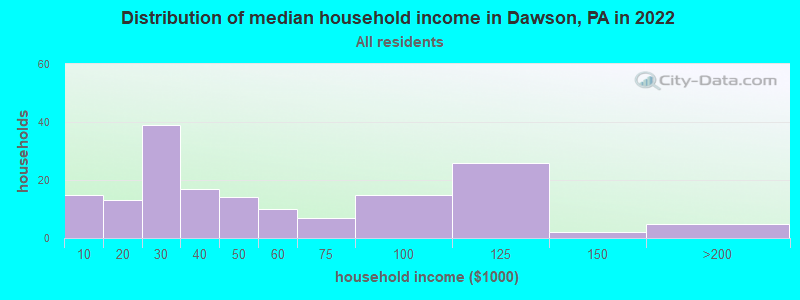 Distribution of median household income in Dawson, PA in 2021