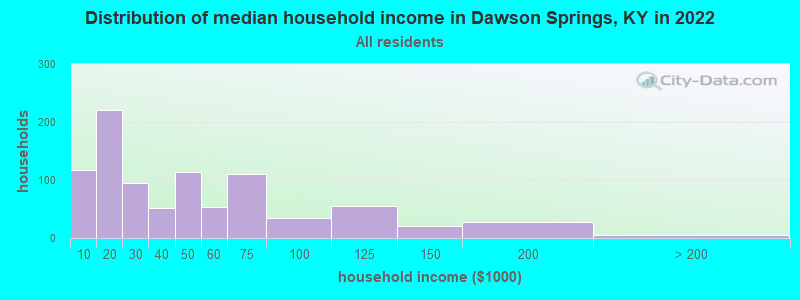Distribution of median household income in Dawson Springs, KY in 2019