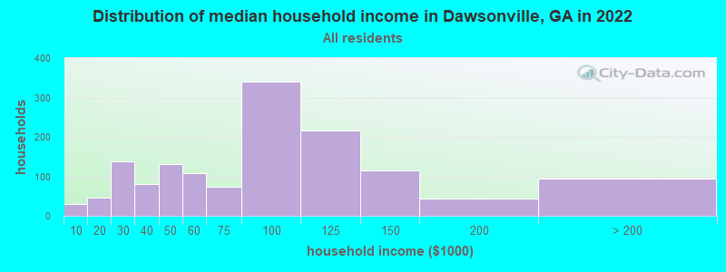 Distribution of median household income in Dawsonville, GA in 2022