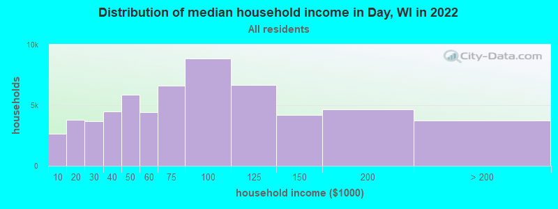 Distribution of median household income in Day, WI in 2022
