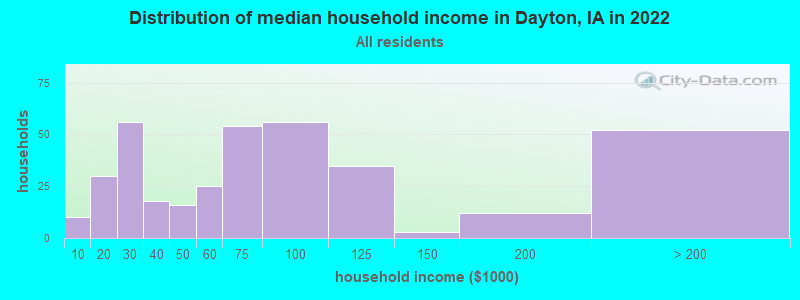 Distribution of median household income in Dayton, IA in 2022