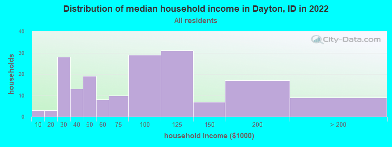 Distribution of median household income in Dayton, ID in 2019