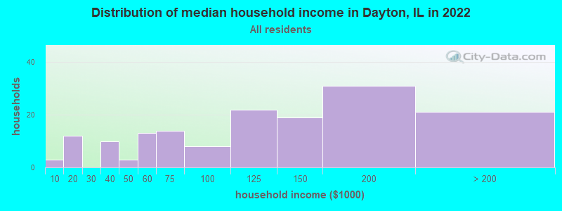 Distribution of median household income in Dayton, IL in 2019