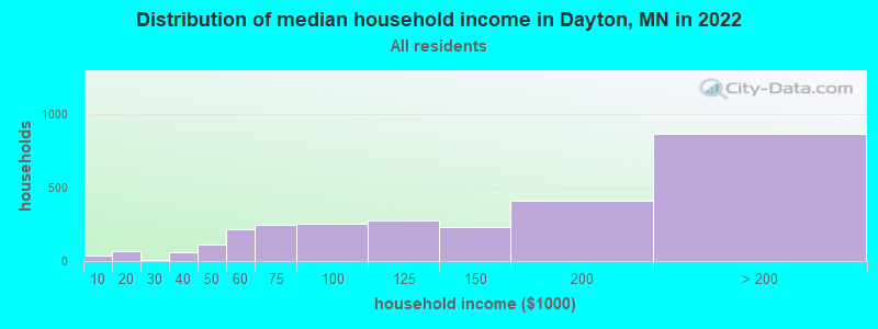Distribution of median household income in Dayton, MN in 2022