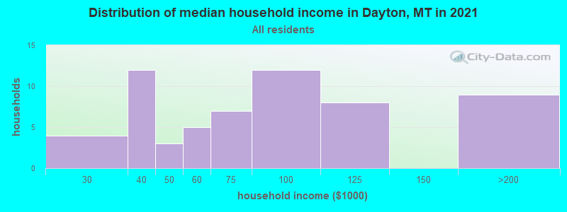 Distribution of median household income in Dayton, MT in 2019