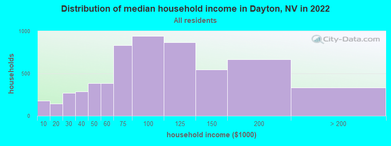 Distribution of median household income in Dayton, NV in 2019