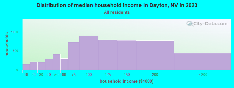 Distribution of median household income in Dayton, NV in 2022