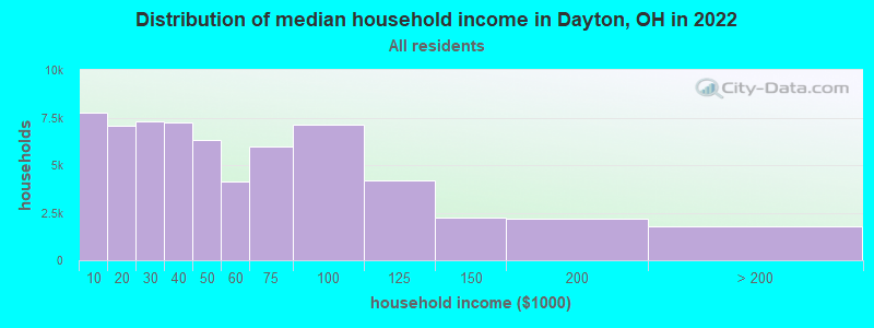 Distribution of median household income in Dayton, OH in 2019